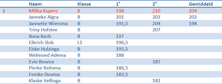 uitslag clubcompetitie